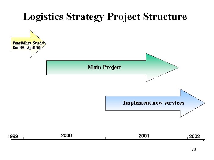 Logistics Strategy Project Structure Feasibility Study Dec ‘ 99 - April ‘ 00 Main