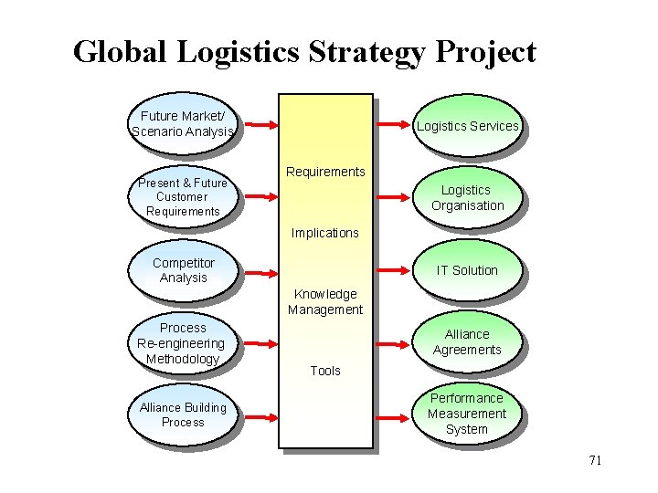 Global Logistics Strategy Project Future Market/ Scenario Analysis Present & Future Customer Requirements Logistics