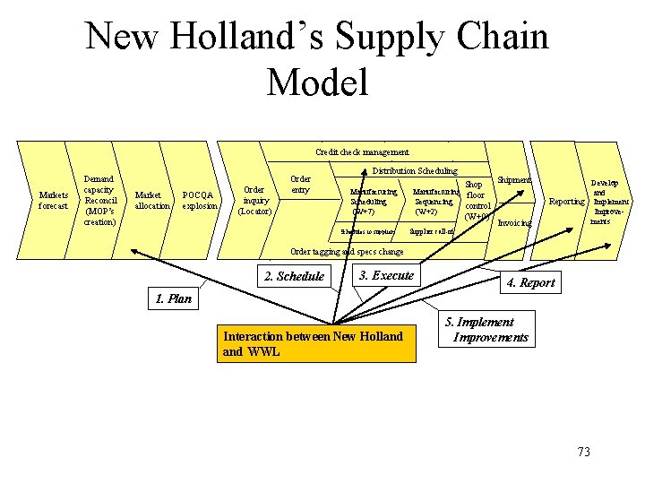 New Holland’s Supply Chain Model Credit check management Markets forecast Demand capacity Reconcil (MOP’s