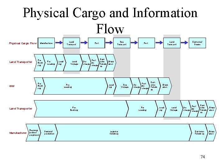 Physical Cargo and Information Flow Physical Cargo Flow Land Transporter Pre Booking WW Pre