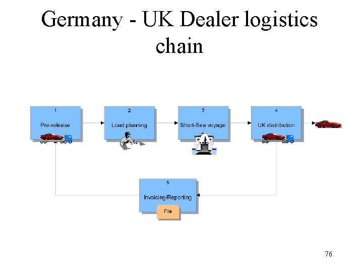 Germany - UK Dealer logistics chain 76 