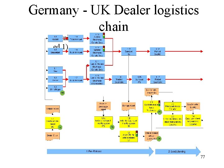 Germany - UK Dealer logistics chain (Detail ed 1) 77 