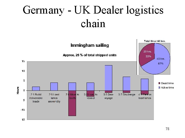 Germany - UK Dealer logistics chain 78 
