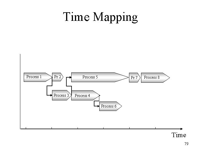 Time Mapping Process 1 Pr 2 Process 3 Process 5 Pr 7 Process 8