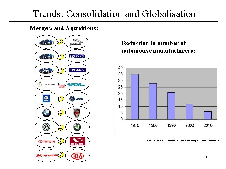 Trends: Consolidation and Globalisation Mergers and Aquisitions: Reduction in number of automotive manufacturers: Source: