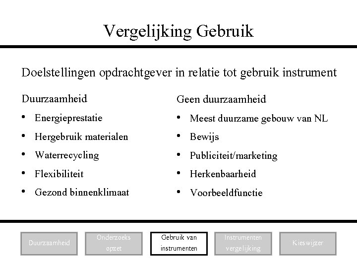 Vergelijking Gebruik Doelstellingen opdrachtgever in relatie tot gebruik instrument Duurzaamheid Geen duurzaamheid • •