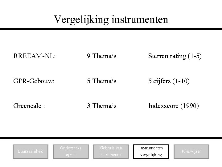 Vergelijking instrumenten BREEAM-NL: 9 Thema’s Sterren rating (1 -5) GPR-Gebouw: 5 Thema’s 5 cijfers