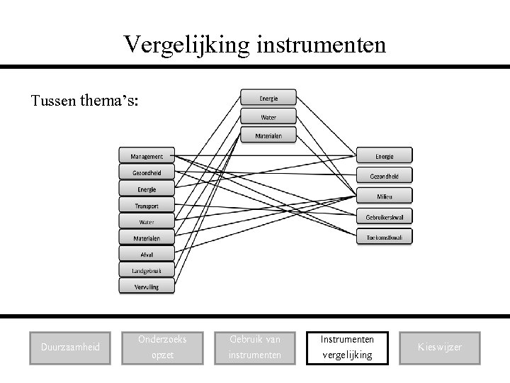 Vergelijking instrumenten Tussen thema’s: Duurzaamheid Onderzoeks opzet Gebruik van instrumenten Instrumenten vergelijking Kieswijzer 