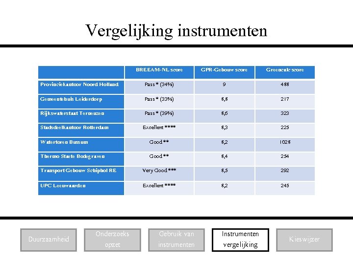 Vergelijking instrumenten BREEAM-NL score GPR-Gebouw score Greencalc score Provinciekantoor Noord Holland Pass * (34%)