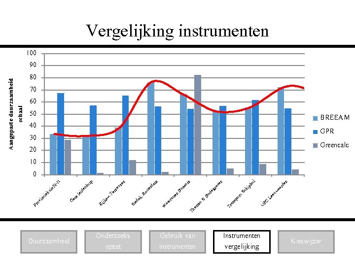 Duurzaamheid Onderzoeks opzet Gebruik van instrumenten UP C Le ard en ol iph ch