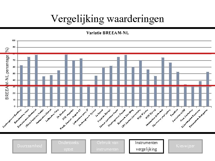 Duurzaamheid Lo Onderzoeks opzet Gebruik van instrumenten C Ex uw eb o tra v