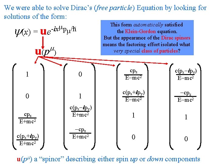 We were able to solve Dirac’s (free particle) Equation by looking for solutions of We were able to solve Dirac’s (free particle) Equation by looking for solutions of