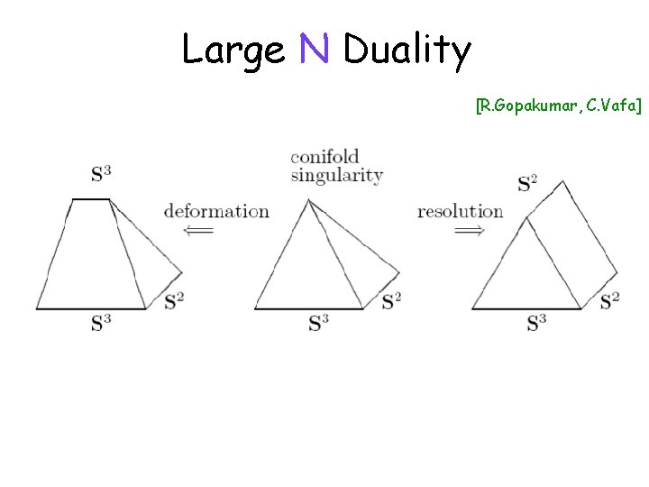 Large N Duality [R. Gopakumar, C. Vafa] 