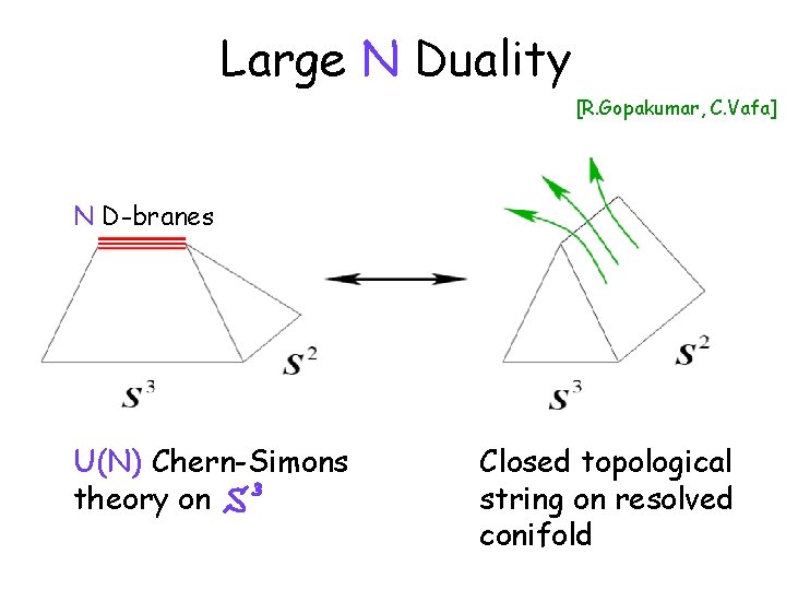 Large N Duality [R. Gopakumar, C. Vafa] N D-branes U(N) Chern-Simons theory on Closed