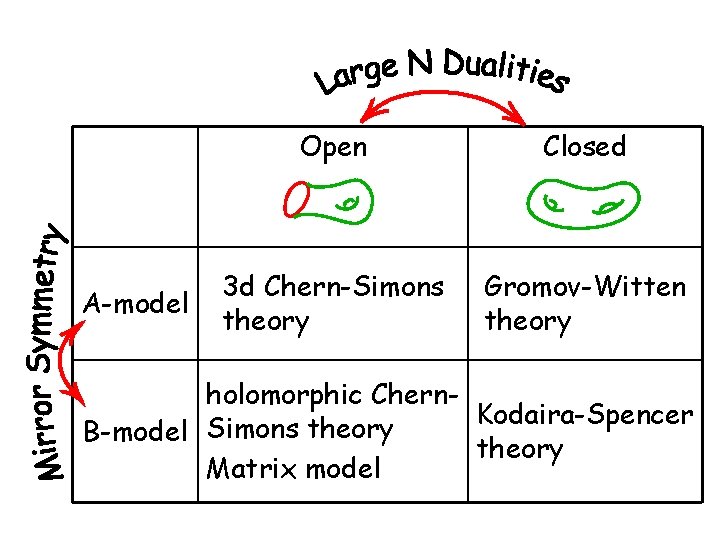 A-model Open Closed 3 d Chern-Simons theory Gromov-Witten theory holomorphic Chern. Kodaira-Spencer Simons theory