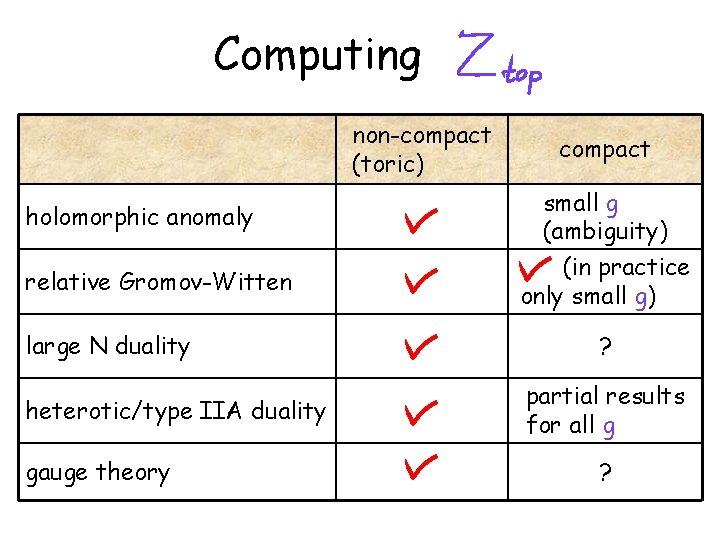 Computing non-compact (toric) holomorphic anomaly relative Gromov-Witten large N duality heterotic/type IIA duality gauge