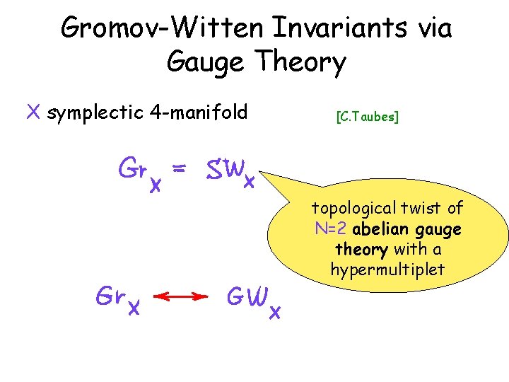 Gromov-Witten Invariants via Gauge Theory X symplectic 4 -manifold [C. Taubes] topological twist of