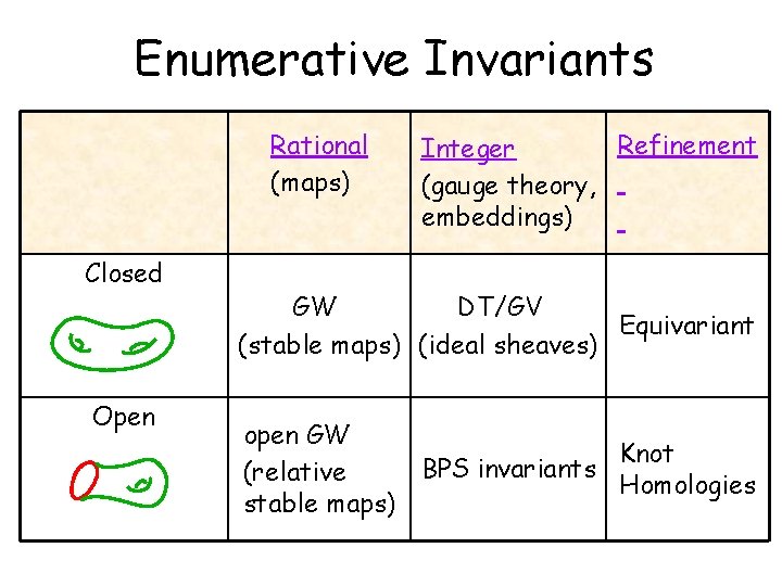 Enumerative Invariants Rational (maps) Closed Open Refinement Integer (gauge theory, embeddings) GW DT/GV Equivariant