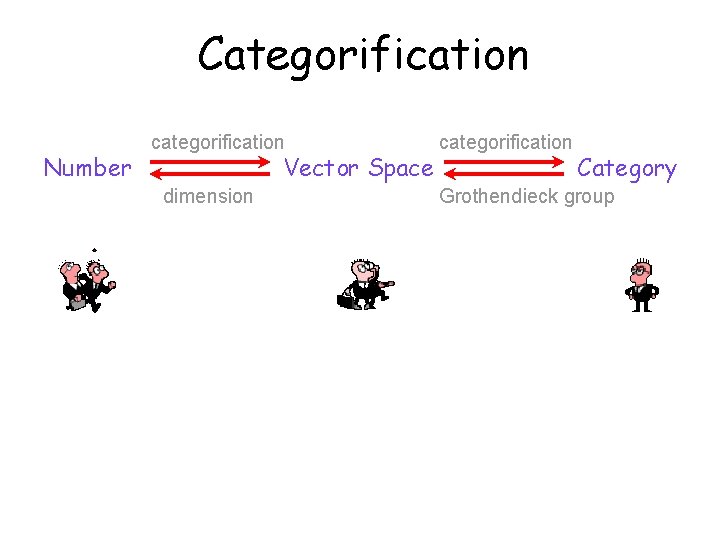 Categorification Number categorification Vector Space dimension categorification Category Grothendieck group 