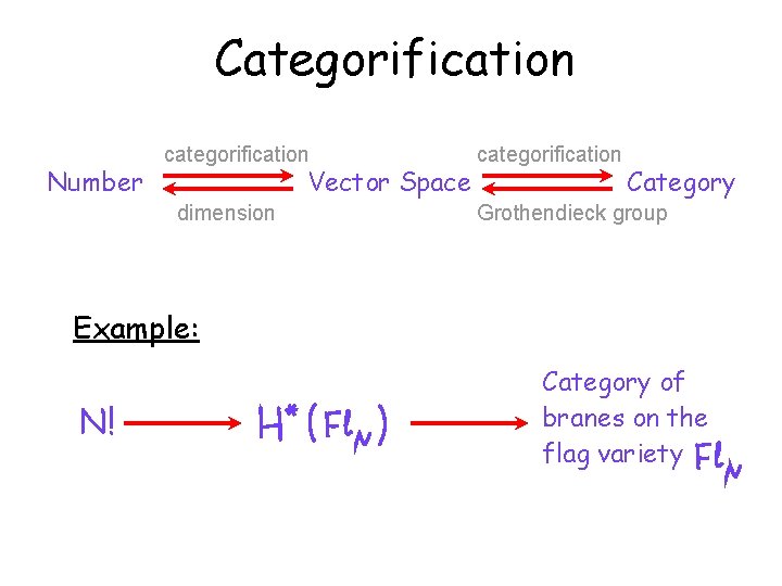 Categorification Number categorification Vector Space dimension categorification Category Grothendieck group Example: N! Category of