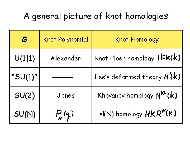 A general picture of knot homologies G Knot Polynomial U(1|1) Alexander “SU(1)” SU(2) SU(N)