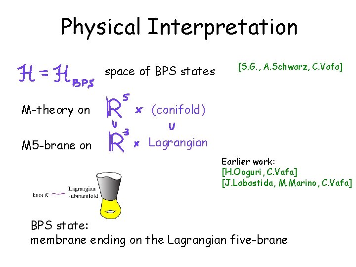 Physical Interpretation space of BPS states M-theory on (conifold) M 5 -brane on Lagrangian