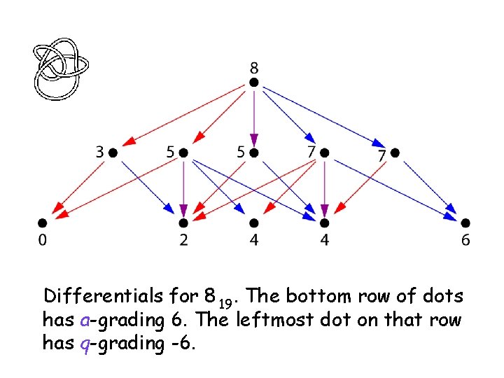 Differentials for 8 19. The bottom row of dots has a-grading 6. The leftmost