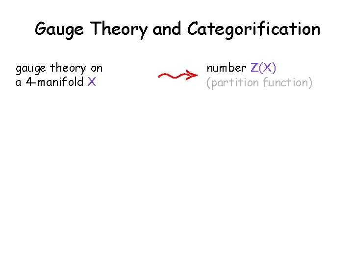 Gauge Theory and Categorification gauge theory on a 4 -manifold X number Z(X) (partition