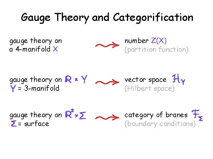 Gauge Theory and Categorification gauge theory on a 4 -manifold X number Z(X) (partition