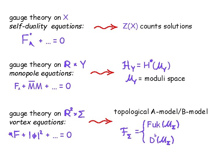 gauge theory on X self-duality equations: Z(X) counts solutions +…=0 gauge theory on monopole