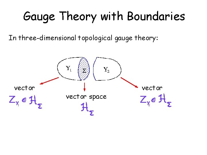 Gauge Theory with Boundaries In three-dimensional topological gauge theory: vector ZY 1 vector space