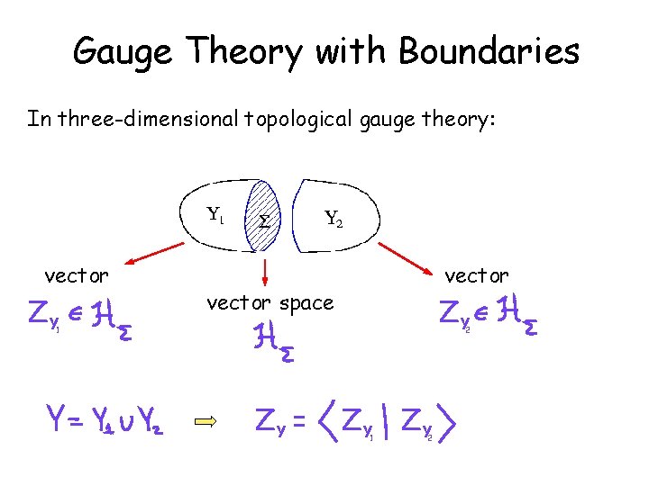 Gauge Theory with Boundaries In three-dimensional topological gauge theory: vector ZY vector space ZY