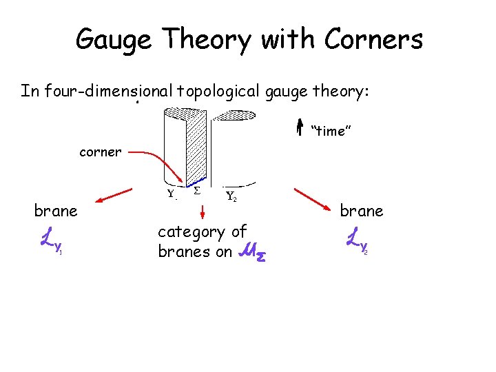 Gauge Theory with Corners In four-dimensional topological gauge theory: “time” corner brane Y 1