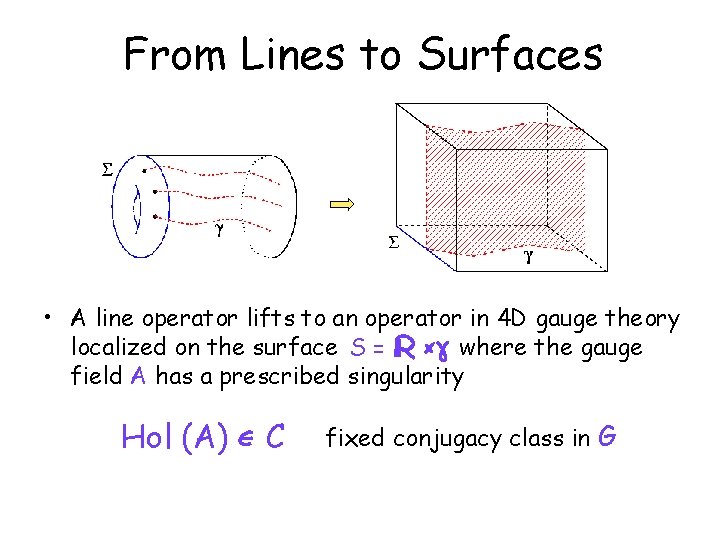 From Lines to Surfaces • A line operator lifts to an operator in 4