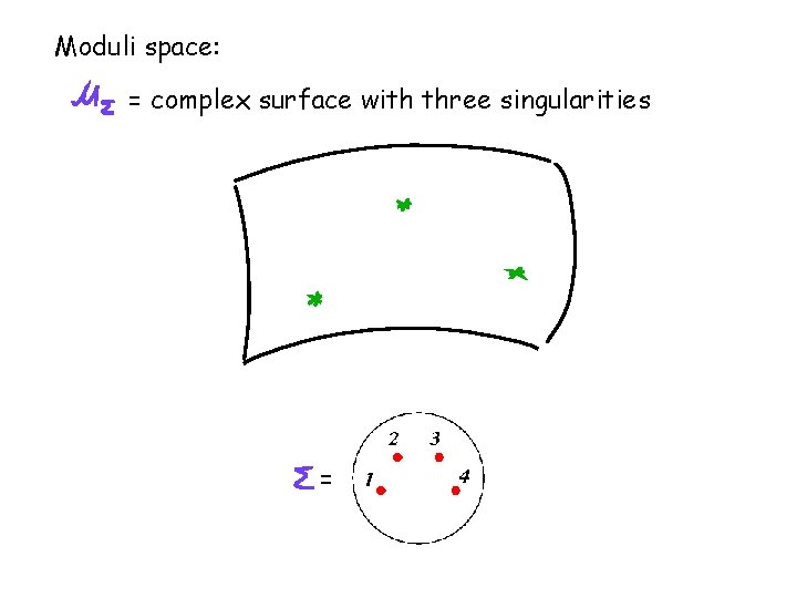 Moduli space: = complex surface with three singularities = 