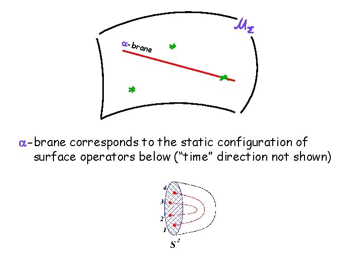 a-br ane a-brane corresponds to the static configuration of surface operators below (“time” direction