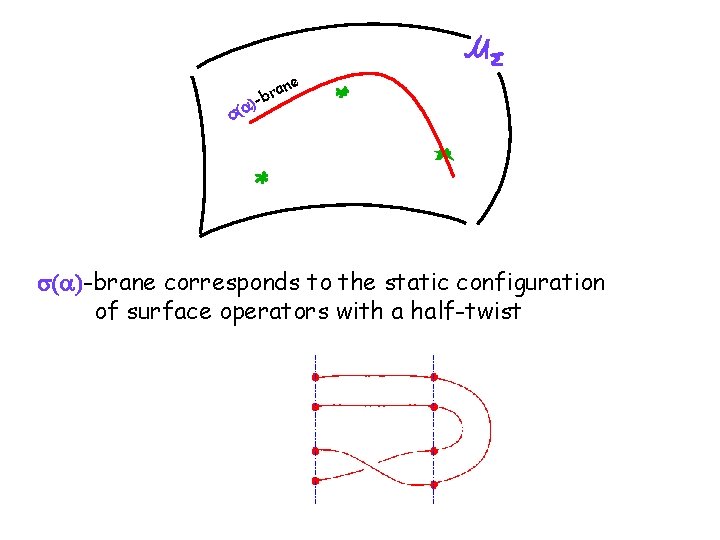 e s(a ) an r b - s(a)-brane corresponds to the static configuration of