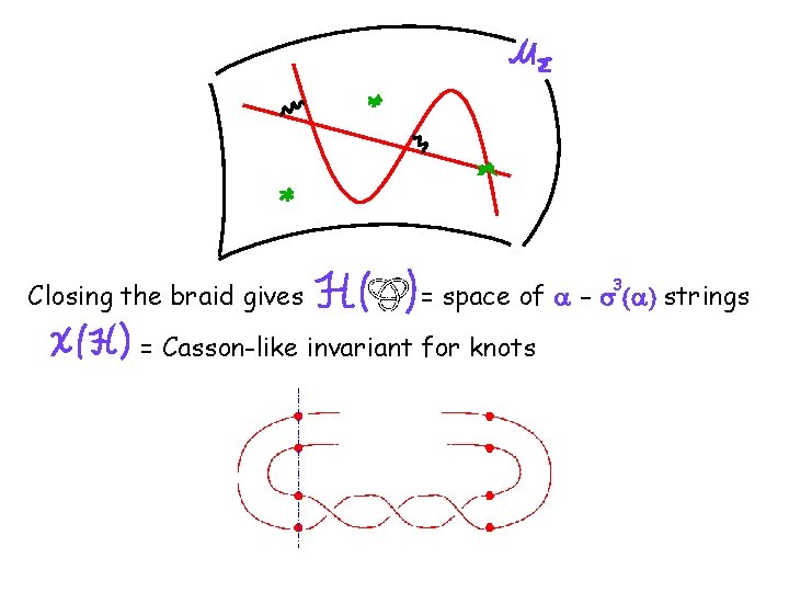 Closing the braid gives 3 = space of a - s (a) strings =