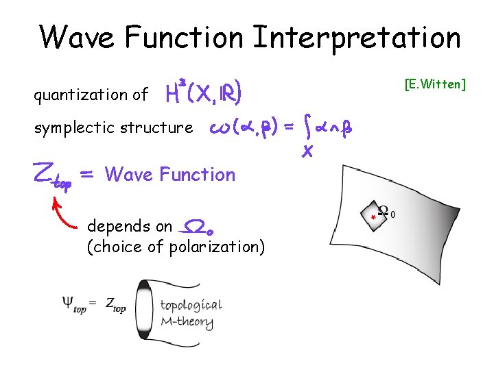 Wave Function Interpretation quantization of symplectic structure Wave Function depends on (choice of polarization)