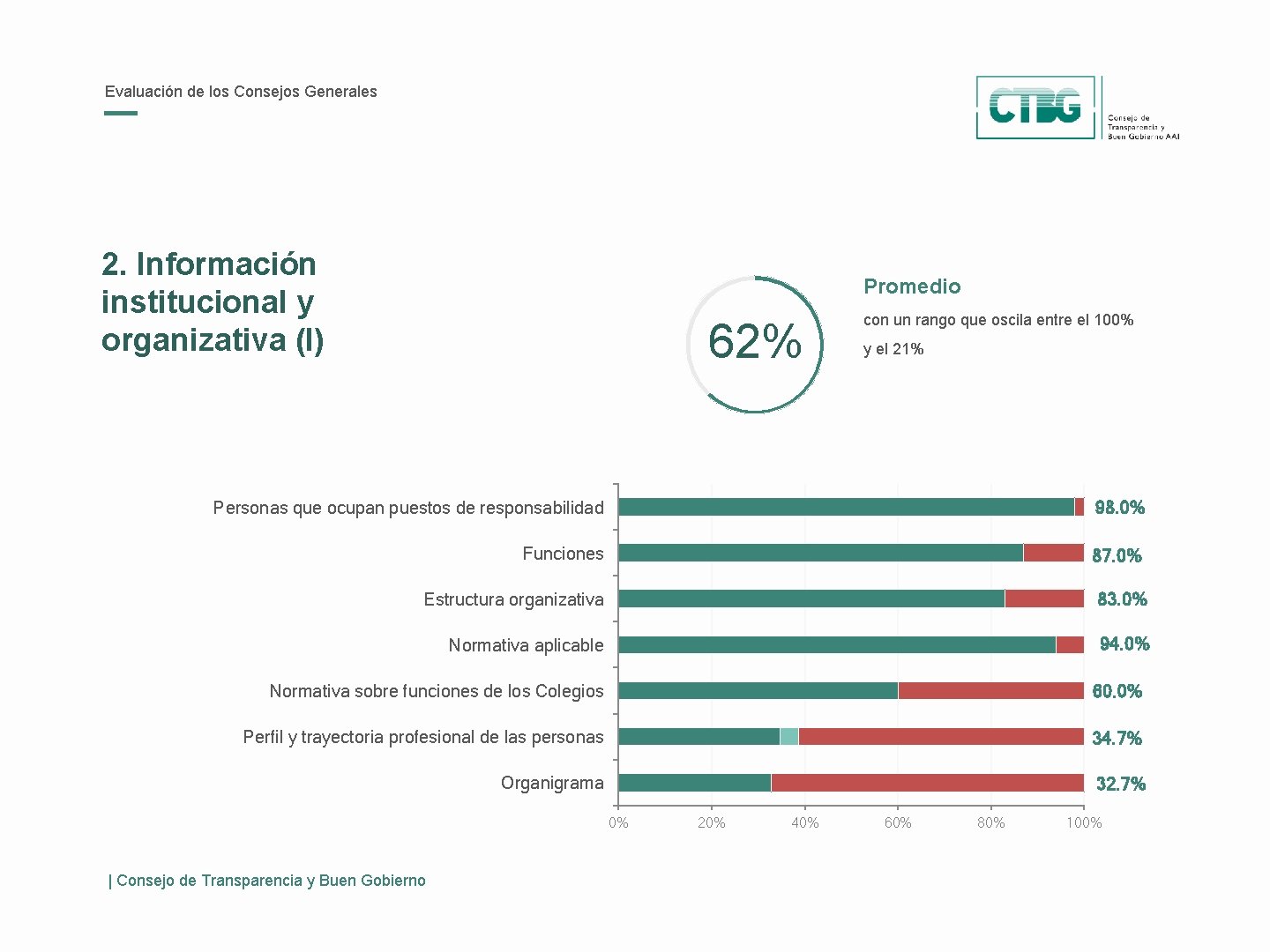 Evaluación de los Consejos Generales 2. Información institucional y organizativa (I) Promedio 62% con