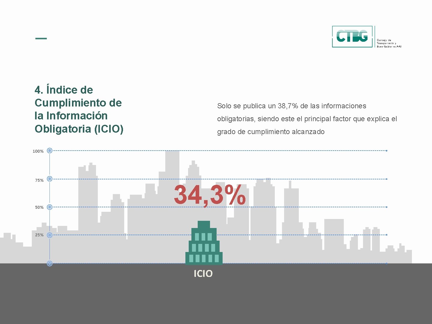 4. Índice de Cumplimiento de la Información Obligatoria (ICIO) Solo se publica un 38,