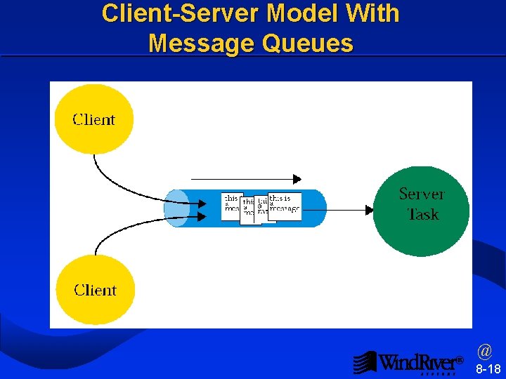 Client-Server Model With Message Queues ® @ 8 -18 