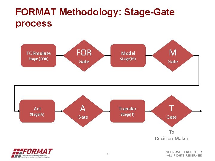 FORMAT Methodology: Stage-Gate process FORmulate Stage (FOR) Act Stage(A) FOR Model Stage(M) Gate A