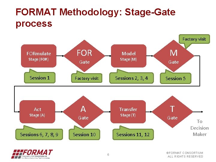 FORMAT Methodology: Stage-Gate process Factory visit FORmulate Stage (FOR) Session 1 Act Stage (A)