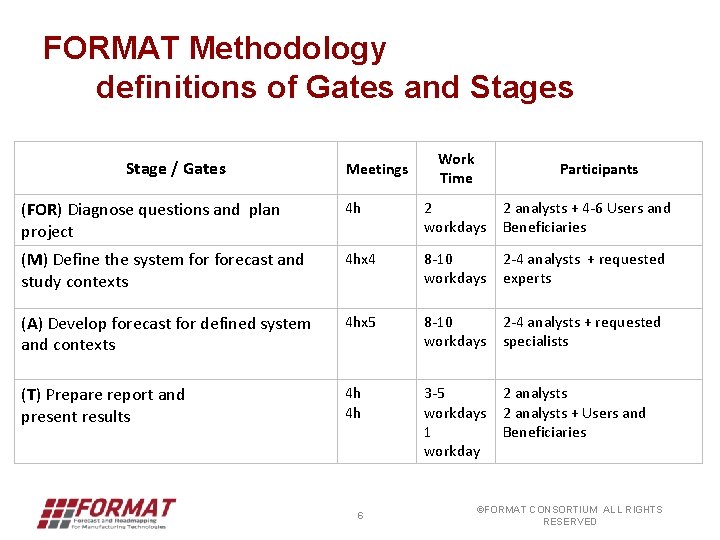 FORMAT Methodology definitions of Gates and Stages Stage / Gates Meetings Work Time Participants