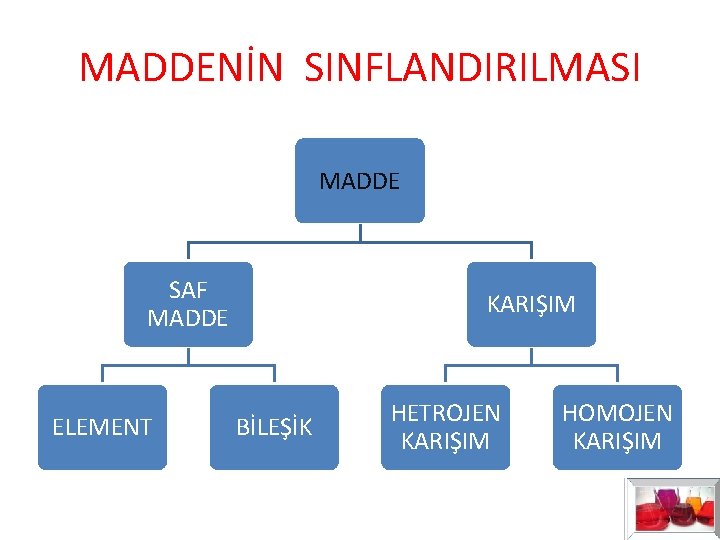 MADDENİN SINFLANDIRILMASI MADDE SAF MADDE ELEMENT KARIŞIM BİLEŞİK HETROJEN KARIŞIM HOMOJEN KARIŞIM MADDENİN SINFLANDIRILMASI MADDE SAF MADDE ELEMENT KARIŞIM BİLEŞİK HETROJEN KARIŞIM HOMOJEN KARIŞIM