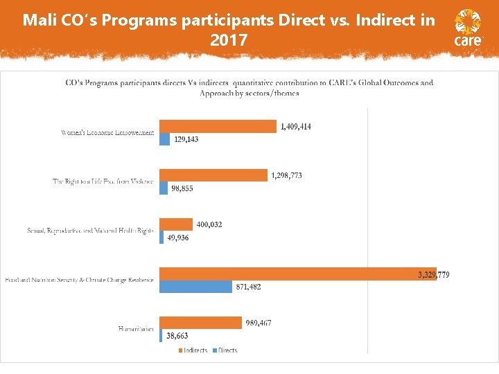 Mali CO’s Programs participants Direct vs. Indirect in 2017 February 26, 2021 9 