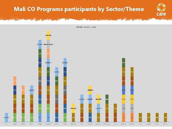 Mali CO Programs participants by Sector/Theme February 26, 2021 10 