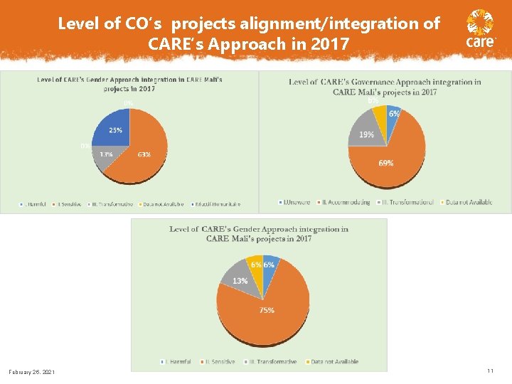 Level of CO’s projects alignment/integration of CARE’s Approach in 2017 February 26, 2021 11