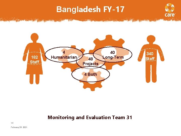 Bangladesh FY-17 182 Staff 4 Humanitarian 48 Projects 40 Long-Term 4 Both Monitoring and